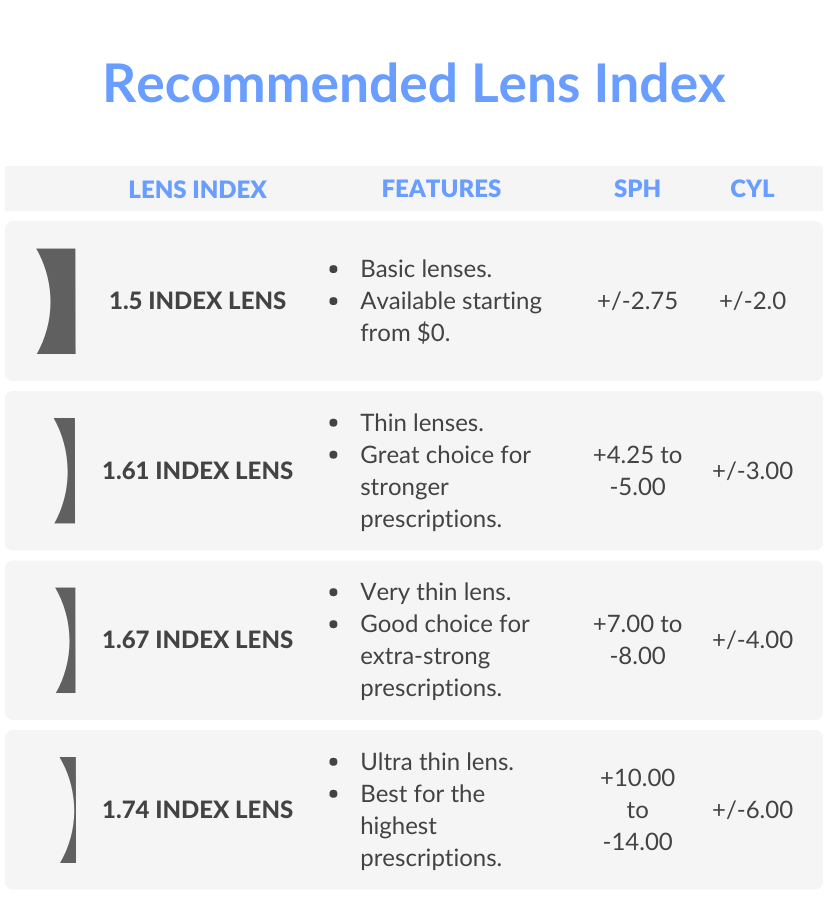 High Index Lenses | Lens Thickness Chart | SmartBuyGlasses AE