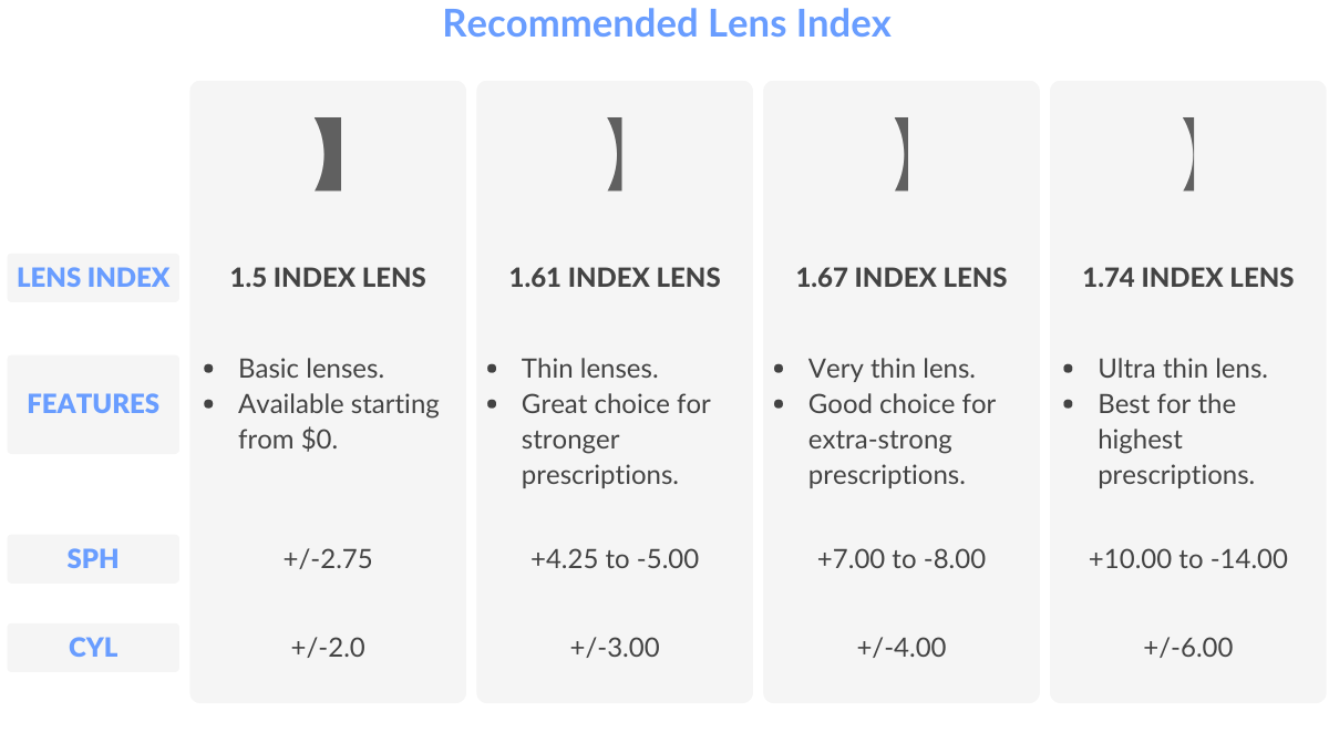 types of lens index