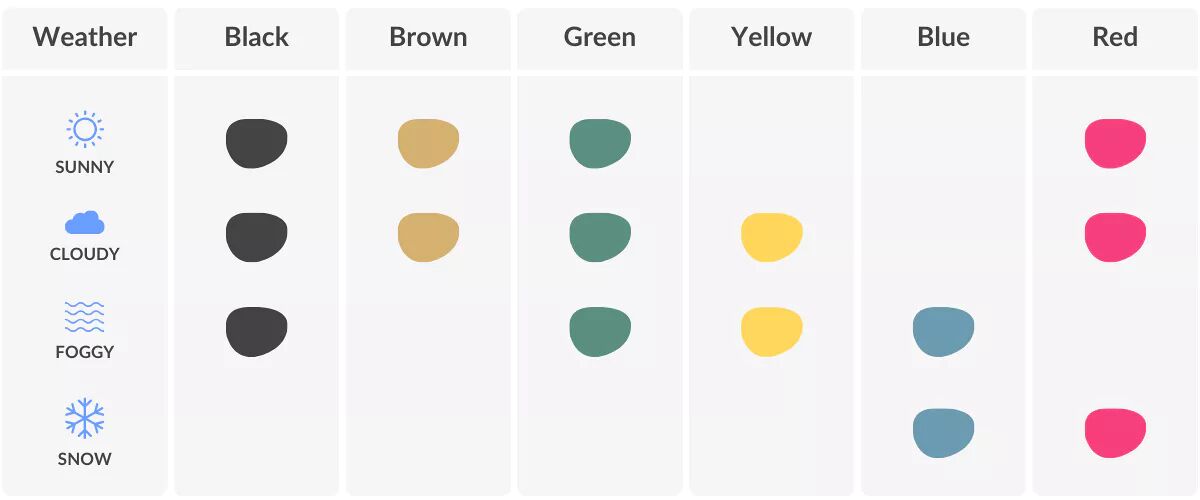 Lens colour recommendation by weather