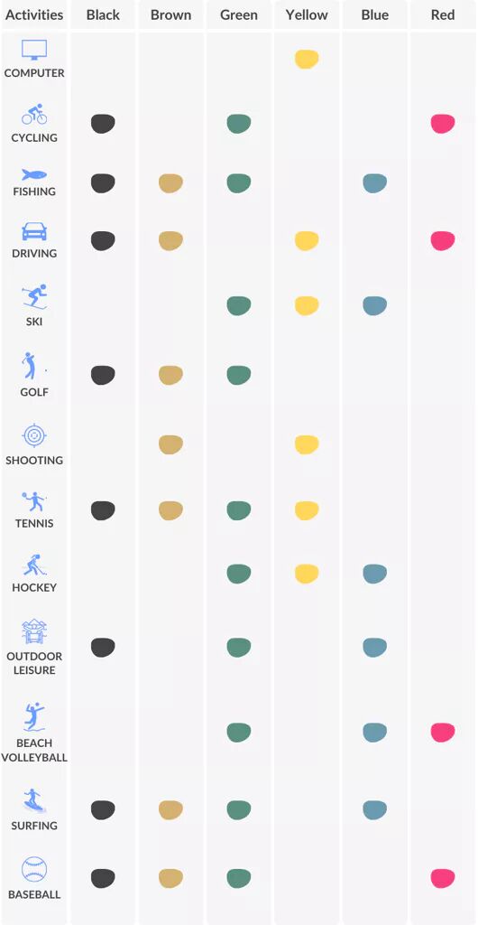 Lens colour recommendation by activity