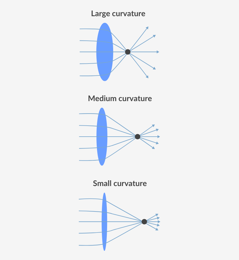 Three designs representing lens curvatures. From left to right: large curvature, medium curvature, small curvature