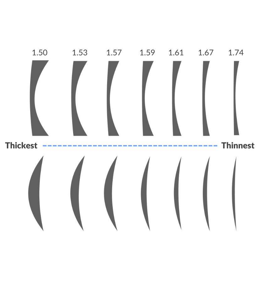 infographic illustrating lens thickness