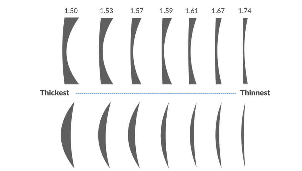 infographic illustrating lens thickness