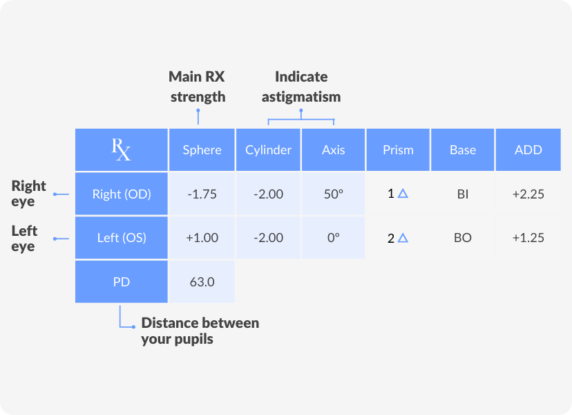 eye prescription chart example with labels