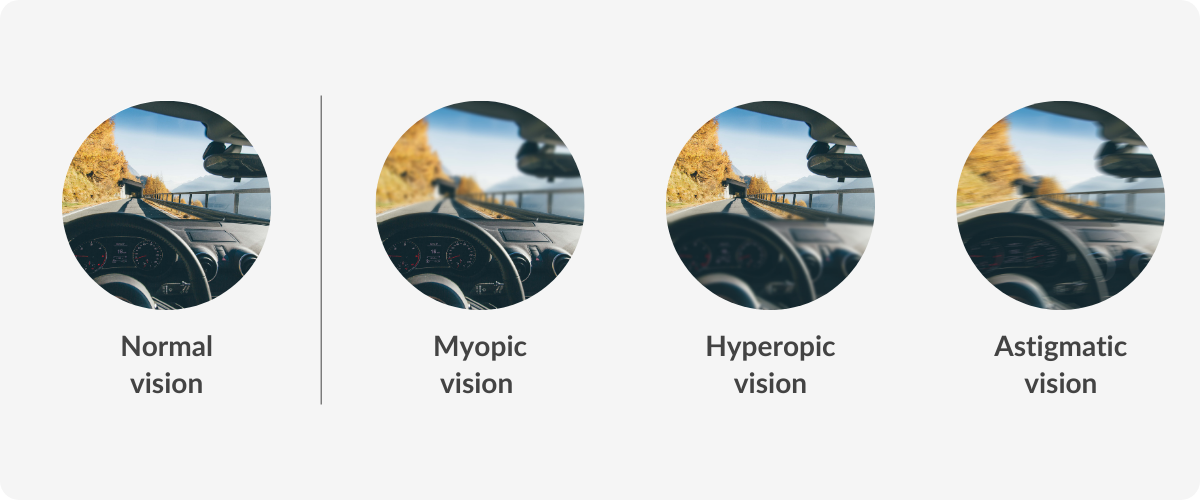 infographic demonstrating myopic vision, hyperopic vision and astigmatic vision compared to unimpaired vision.