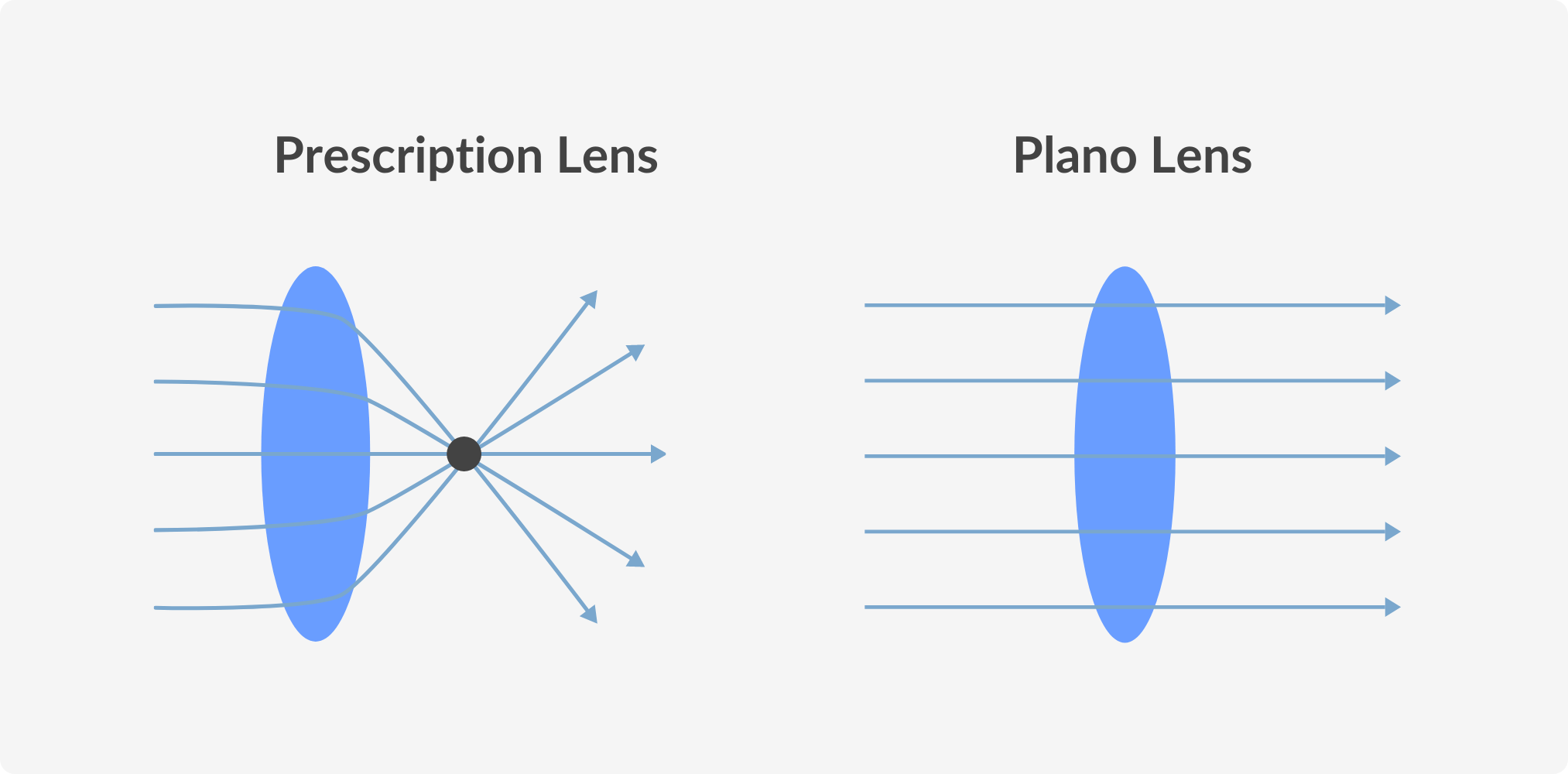 plano lenses light refraction
