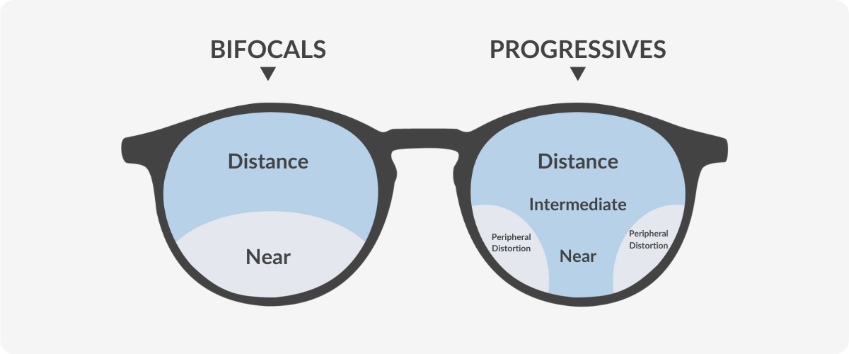bifocals vision areas vs progressives vision areas
