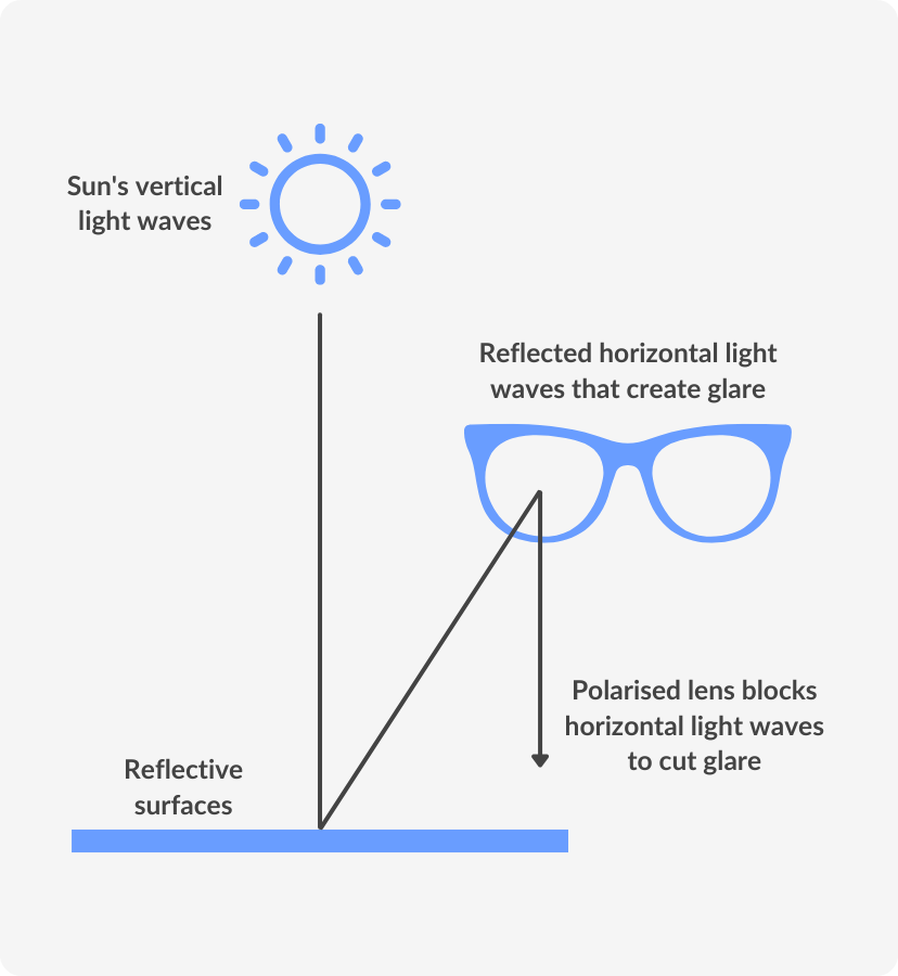 how polarised sunglasses work