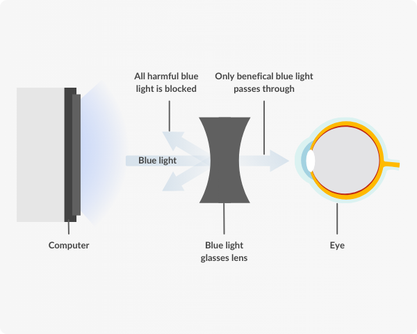 infographic showing how blue light filtering lens works