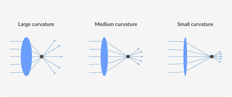 Three designs representing lens curvatures. From left to right: large curvature, medium curvature, small curvature