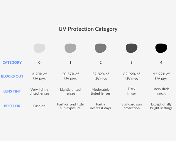 UV categories from 0 to 4