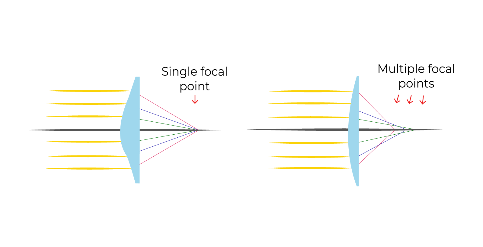 Spherical Aberration in Lenses SmartBuyGlasses NZ