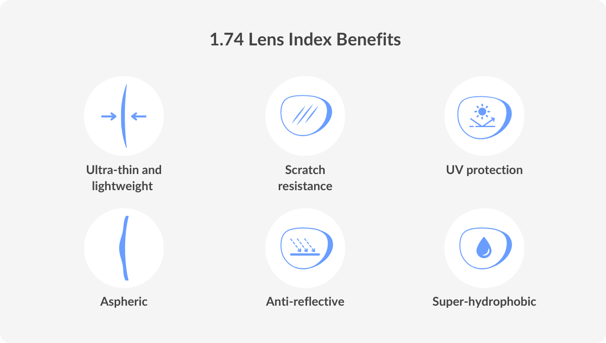 1.74 Lens Index Benefits