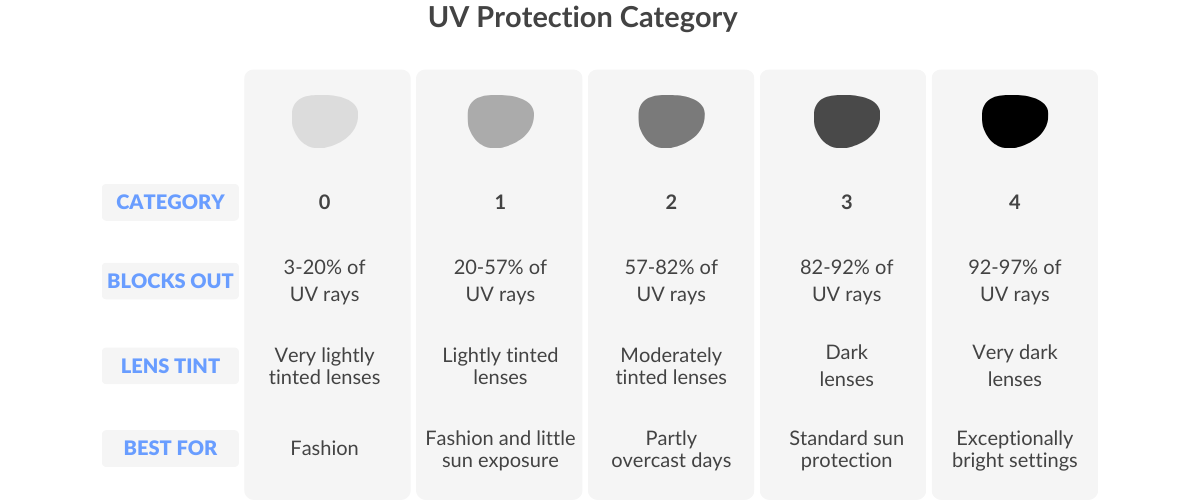 UV protection categories