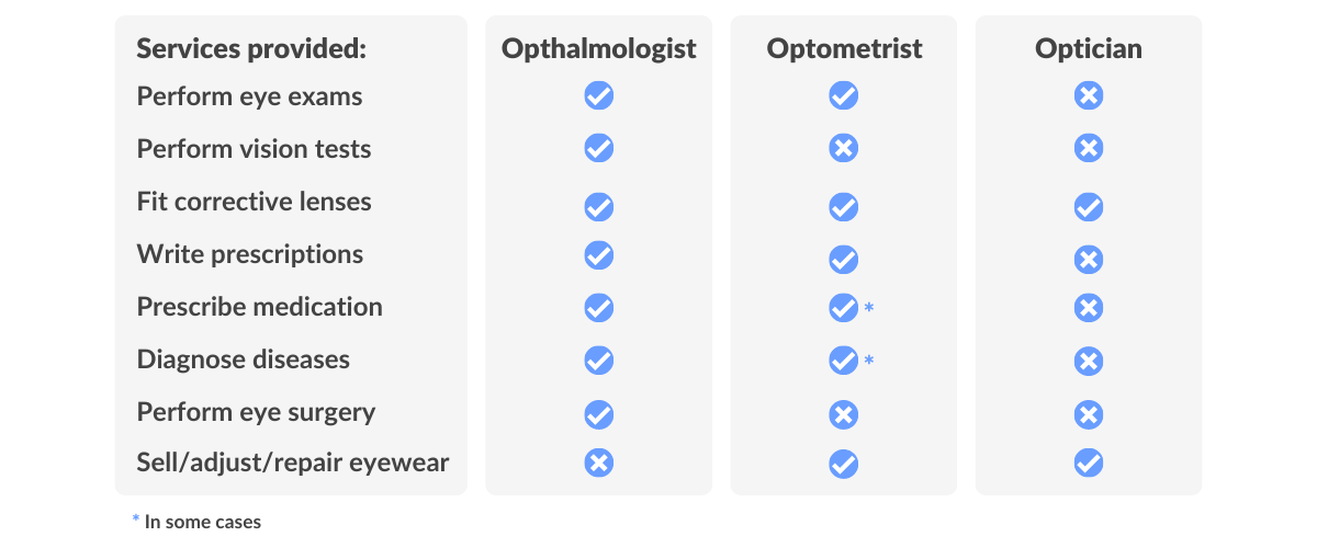 differences between optician, optometrist and ophthalmologist