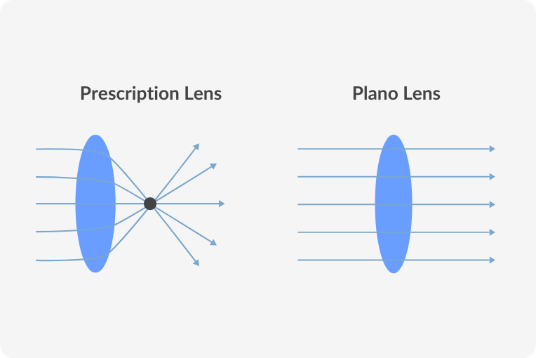 plano lens light refraction