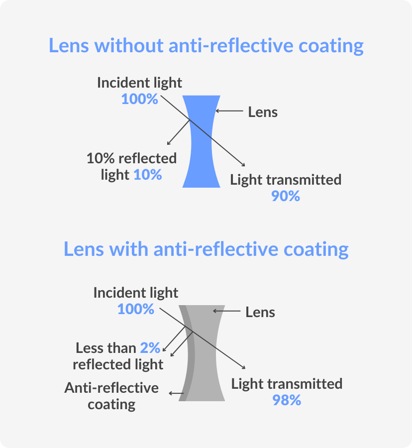 Anti Reflective Coating | Anti Glare Coating | ABBE Glasses