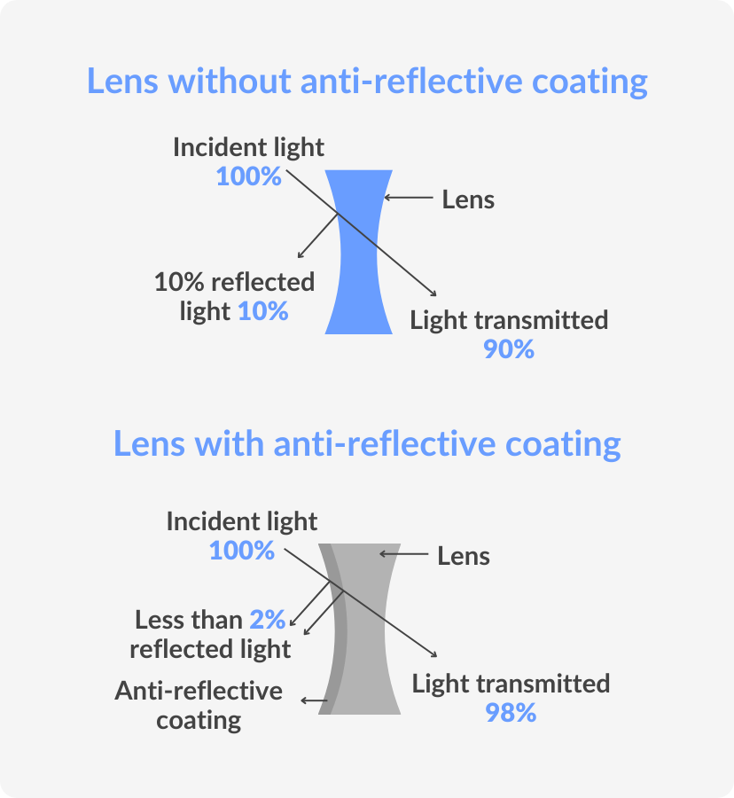how AR coating works diagram