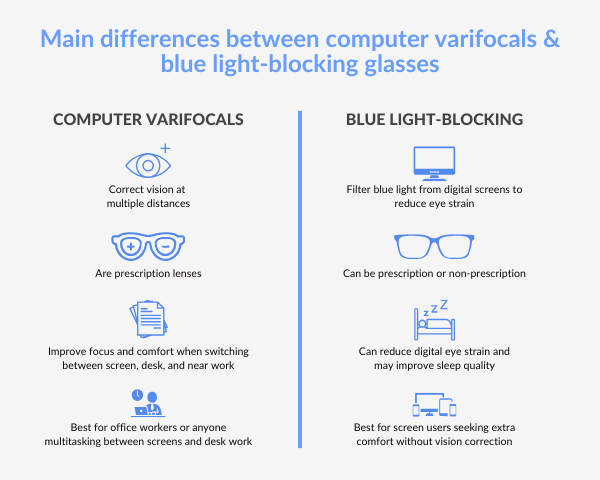 What Are Computer Varifocals? | SmartBuyGlasses UK