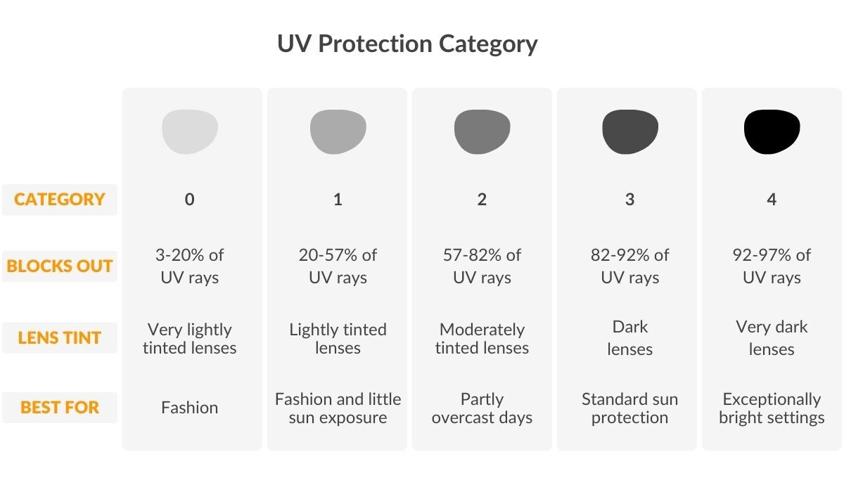 UV protection categories chart