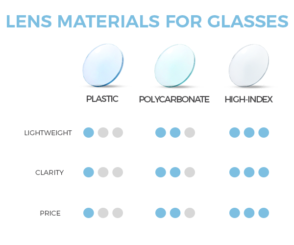 The different lens material chart