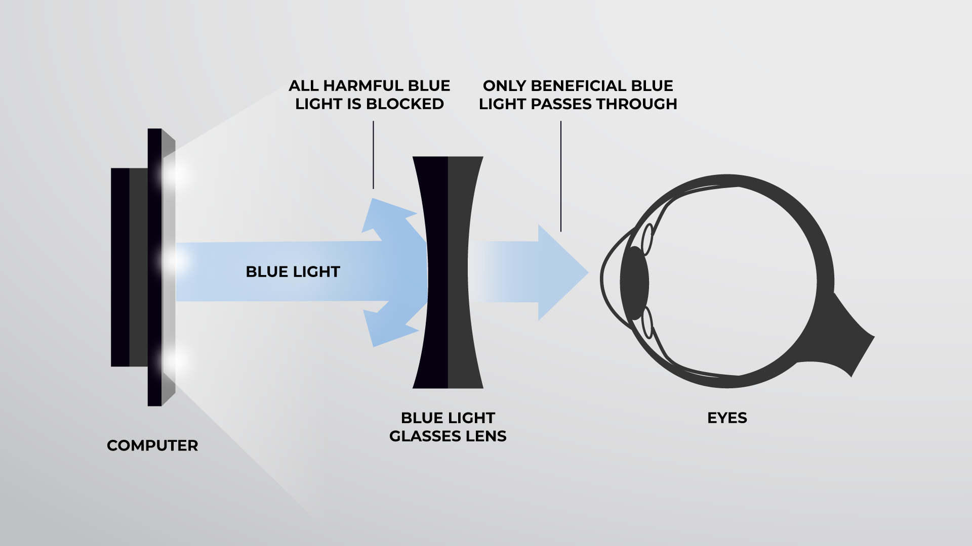Illustration of how blue light travels from a screen to our eyes