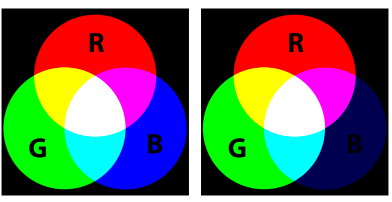 Illustration of how we see blue light with and without blue light glasses