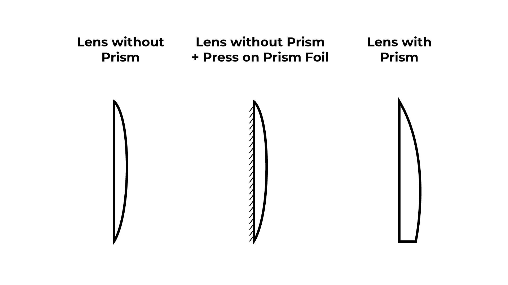 Illustration of lenses with and without prism