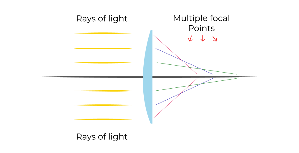 Rays of light passing through a glasses lens showing spherical aberration
