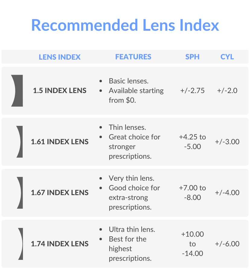 High Index Lenses Lens Thickness Chart Smartbuyglasses Us