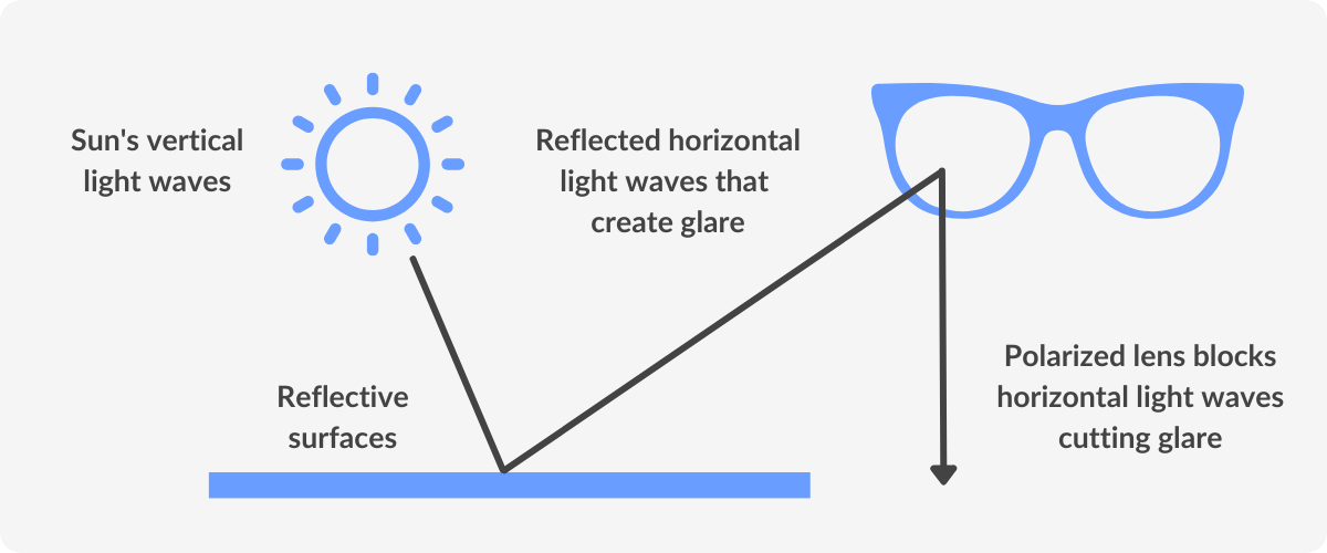 Polarized sunglasses: Best for reducing glare