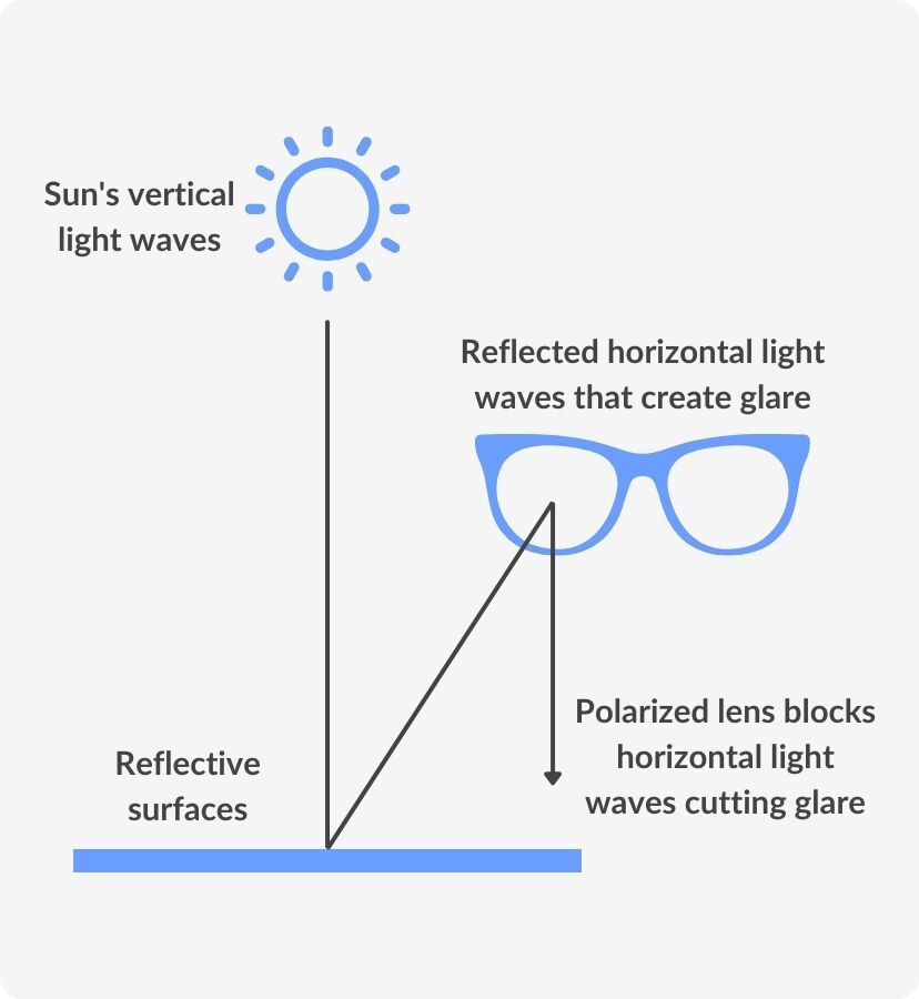 What are Polarised Sunglasses?