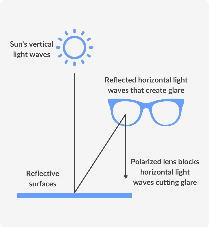 Sunglasses uv vs polarized on sale