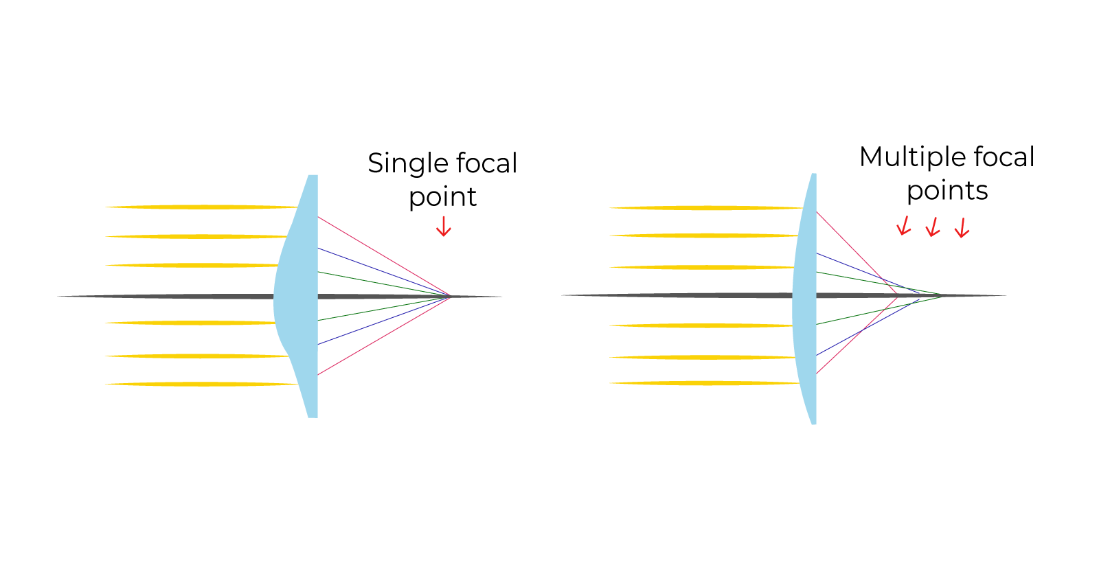 Light passing through a glasses lens to a single focal point vs multiple