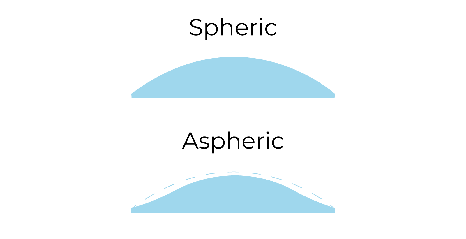 Side on view of spheric vs aspheric glasses lenses