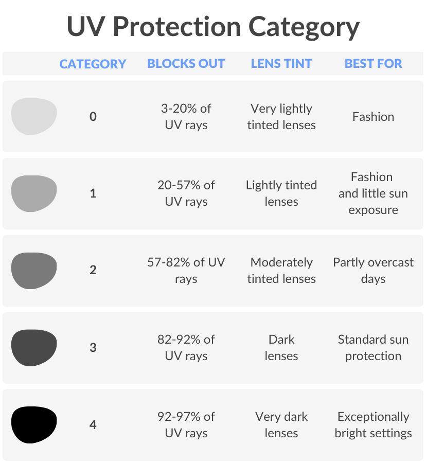 How can I tell if my sunglasses are UV protected