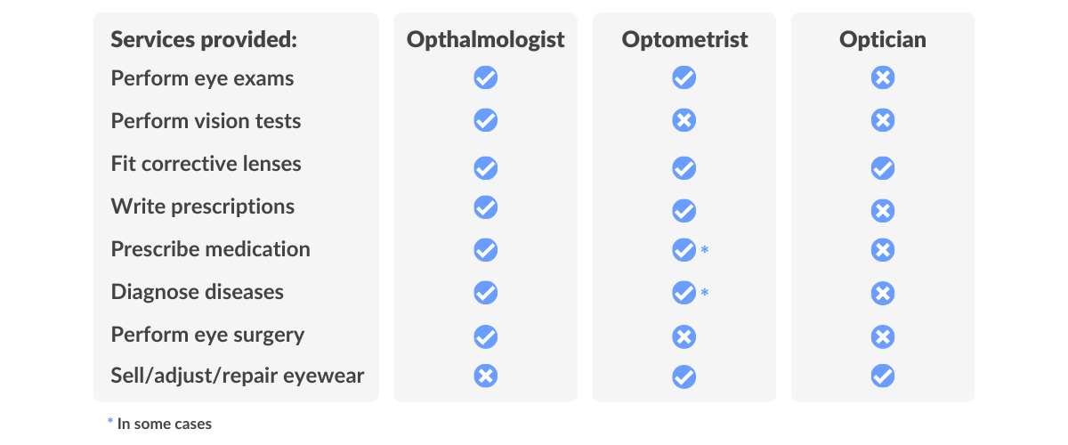 differences between optometrist, ophthalmologist and optician