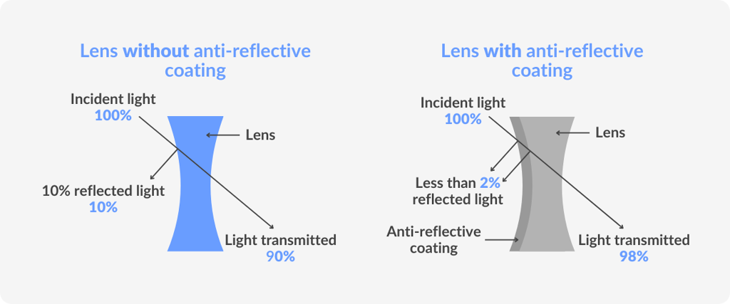 how anti-reflective coatings work