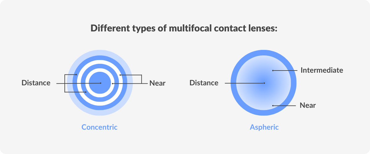 How to contact lenses work