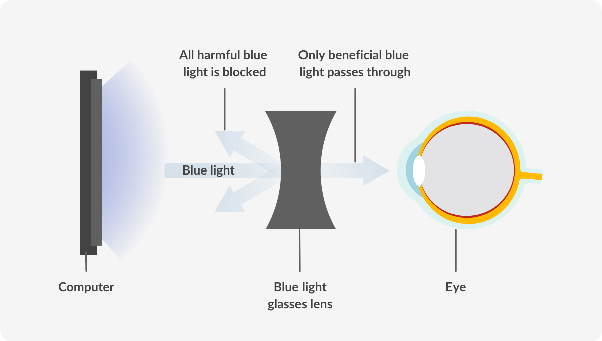 how blue light glasses