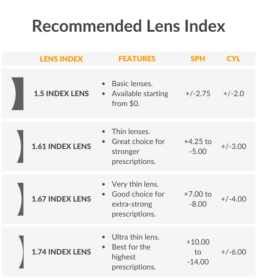 Thinnest Lenses For High Prescription Smartbuyglasses Usa 