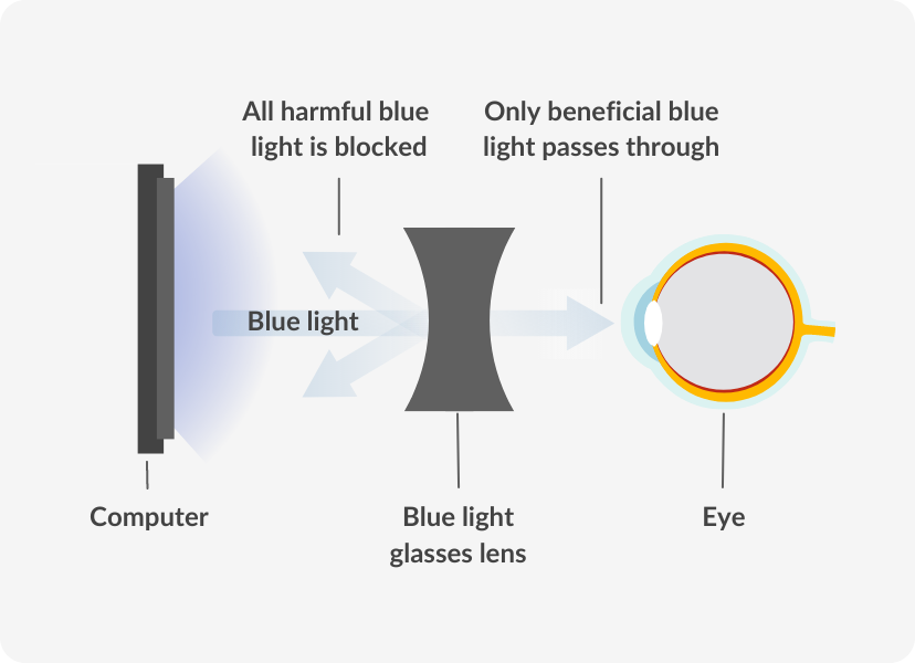 how blue light glasses work