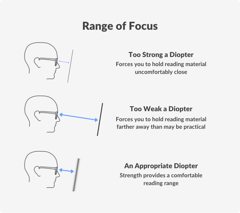 Range of Focus for reading glasses