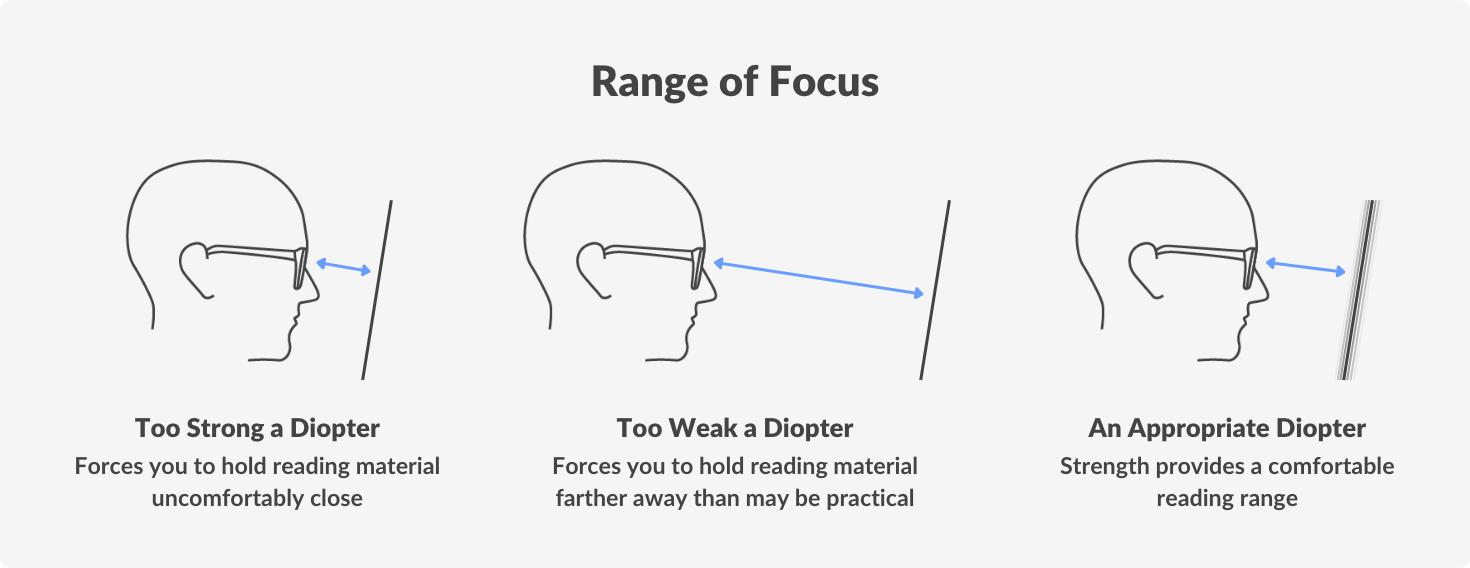 Range of Focus for reading glasses