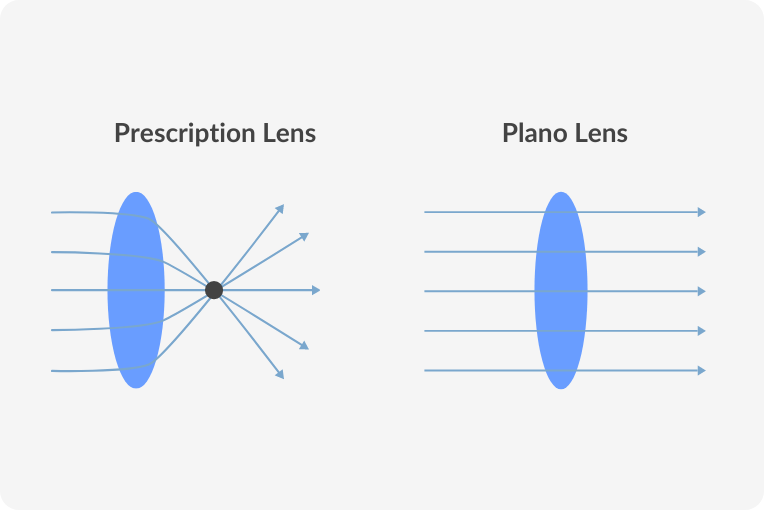 plano lenses light refraction