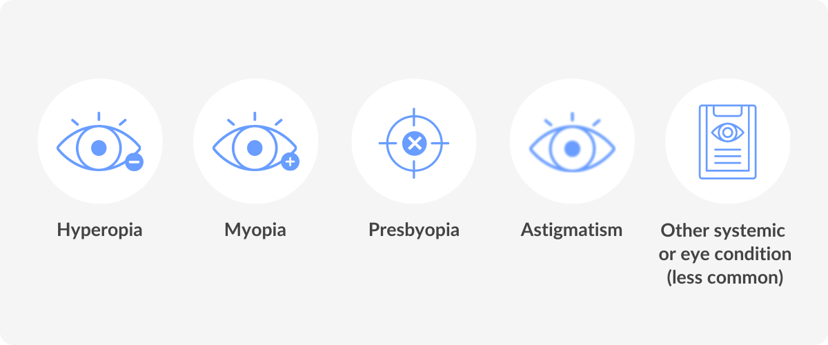 list of what may cause less than 20/20 vision