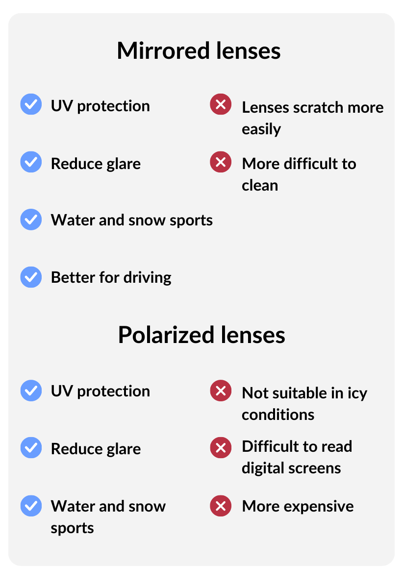 infographic showing the differences between polarized + mirrored lenses