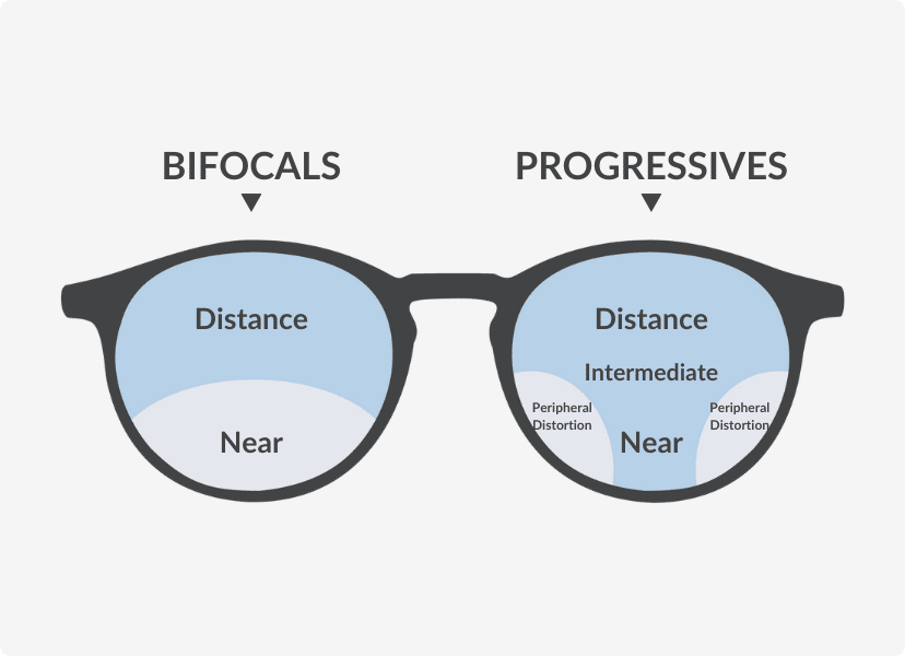 progressive lens vision area vs bifocals vision area