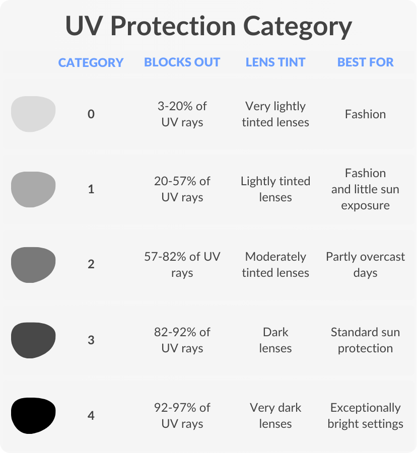 infographic of UV categories for lenses