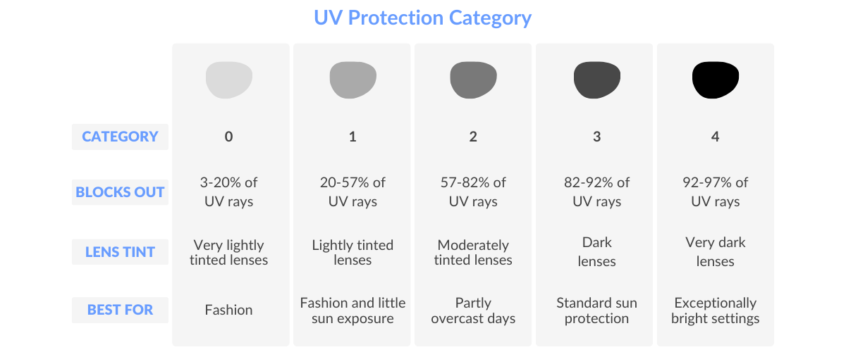 infographic of UV categories for lenses